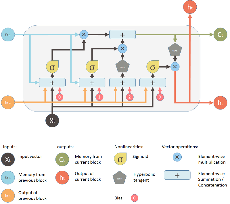 LSTM